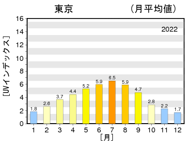 日最大UVインデックス(解析値)の年間推移グラフ