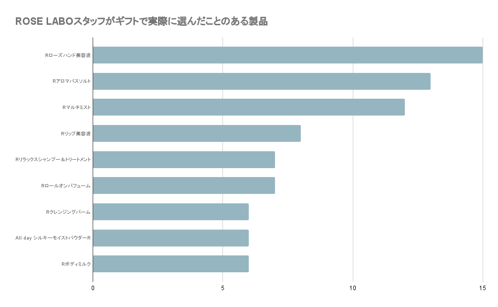 ROSE LABOスタッフがギフトで実際に選んだことのある製品ランキング
