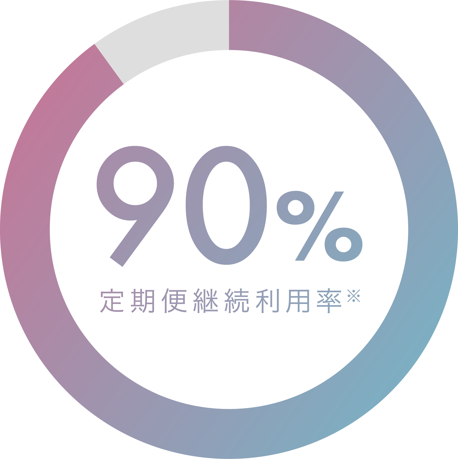 定期便継続利用率90%